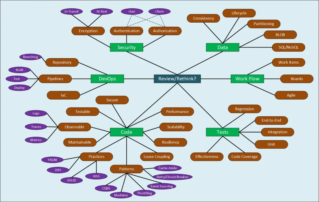 Cloud First Rethink Mind Map